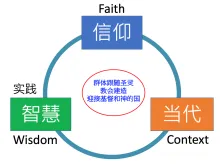 Wisdom Faith Context